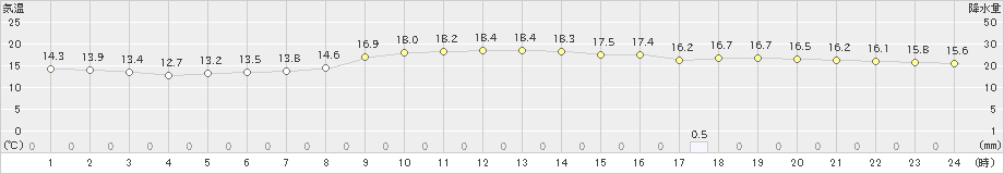 間人(>2022年10月28日)のアメダスグラフ