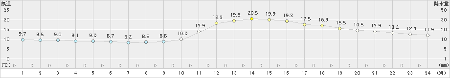 福知山(>2022年10月28日)のアメダスグラフ