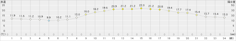 八尾(>2022年10月28日)のアメダスグラフ