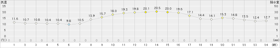 熊取(>2022年10月28日)のアメダスグラフ