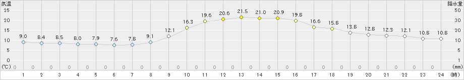 上郡(>2022年10月28日)のアメダスグラフ