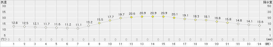 和歌山(>2022年10月28日)のアメダスグラフ