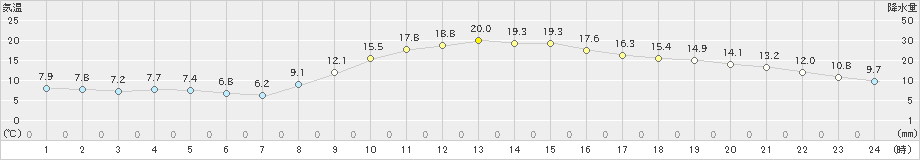 今岡(>2022年10月28日)のアメダスグラフ