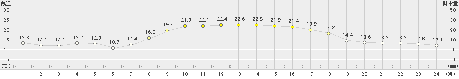 海陽(>2022年10月28日)のアメダスグラフ