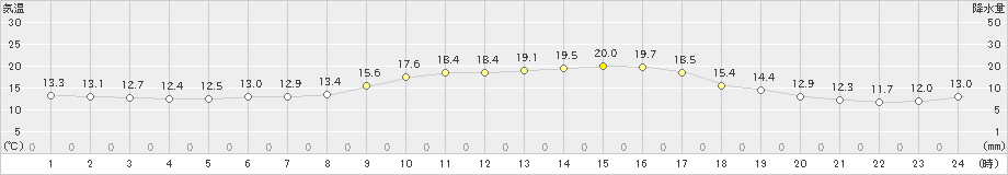 今治(>2022年10月28日)のアメダスグラフ