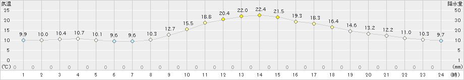 大栃(>2022年10月28日)のアメダスグラフ