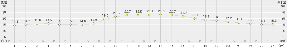 安芸(>2022年10月28日)のアメダスグラフ