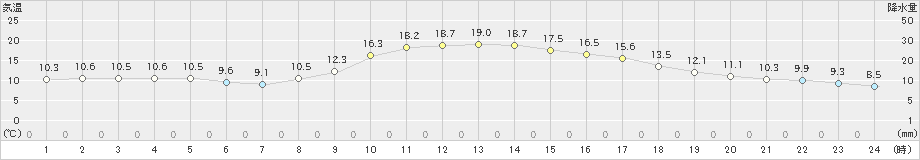 梼原(>2022年10月28日)のアメダスグラフ