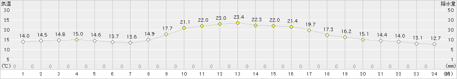 須崎(>2022年10月28日)のアメダスグラフ