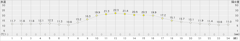 窪川(>2022年10月28日)のアメダスグラフ