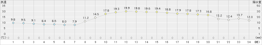 須佐(>2022年10月28日)のアメダスグラフ