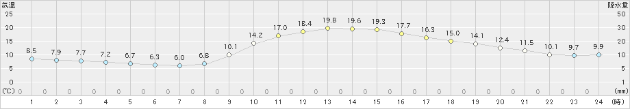 徳佐(>2022年10月28日)のアメダスグラフ