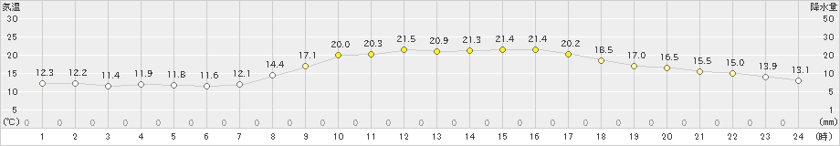 博多(>2022年10月28日)のアメダスグラフ