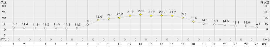 太宰府(>2022年10月28日)のアメダスグラフ