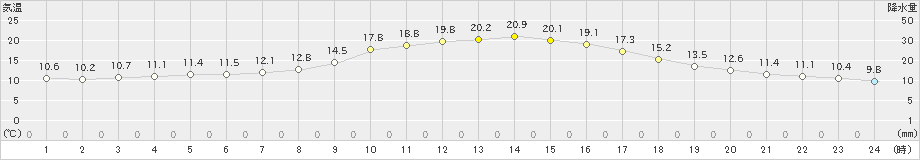 院内(>2022年10月28日)のアメダスグラフ