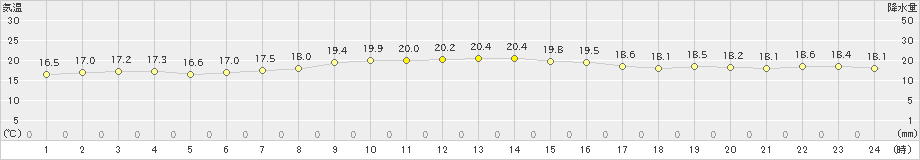 芦辺(>2022年10月28日)のアメダスグラフ