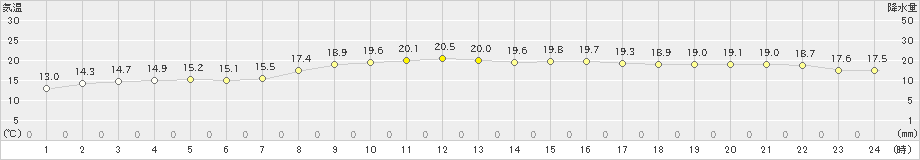 平戸(>2022年10月28日)のアメダスグラフ