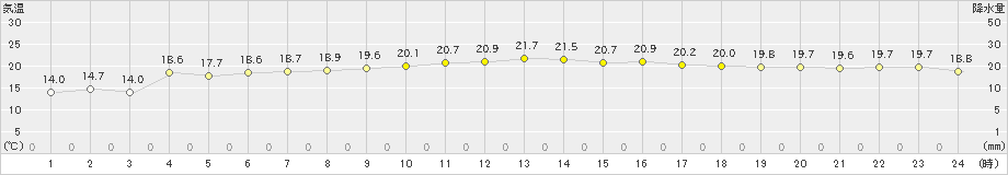 有川(>2022年10月28日)のアメダスグラフ