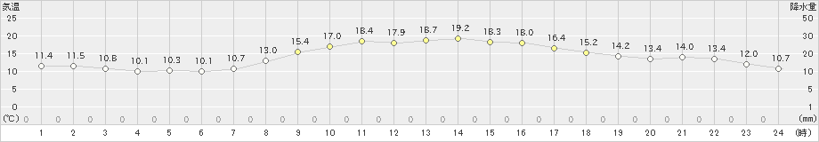 高森(>2022年10月28日)のアメダスグラフ