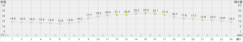 水俣(>2022年10月28日)のアメダスグラフ