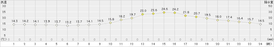 人吉(>2022年10月28日)のアメダスグラフ