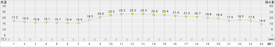 西都(>2022年10月28日)のアメダスグラフ