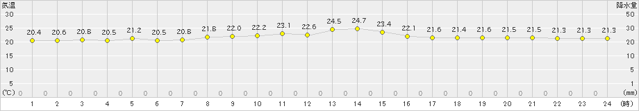 中之島(>2022年10月28日)のアメダスグラフ