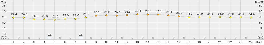 鏡原(>2022年10月28日)のアメダスグラフ