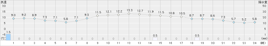 江別(>2022年10月29日)のアメダスグラフ