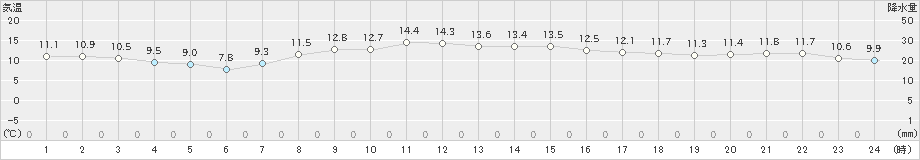 札幌(>2022年10月29日)のアメダスグラフ