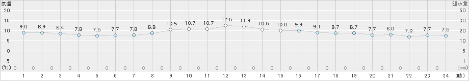 支笏湖畔(>2022年10月29日)のアメダスグラフ