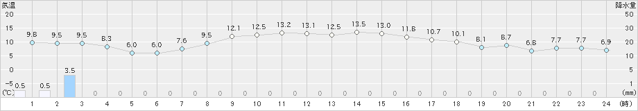 千歳(>2022年10月29日)のアメダスグラフ