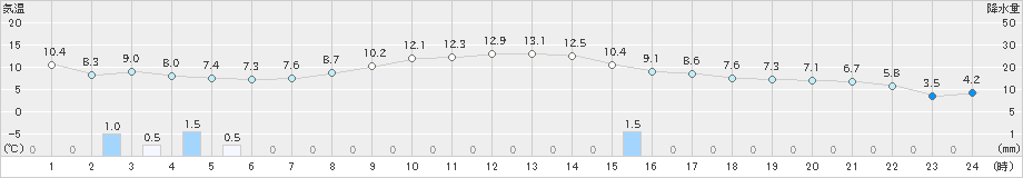 深川(>2022年10月29日)のアメダスグラフ