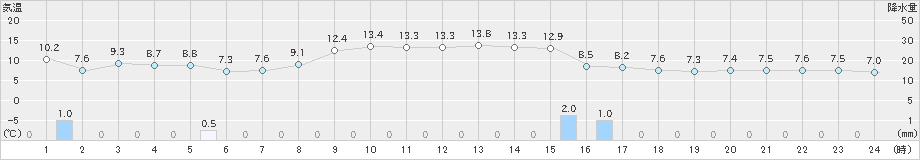 芦別(>2022年10月29日)のアメダスグラフ