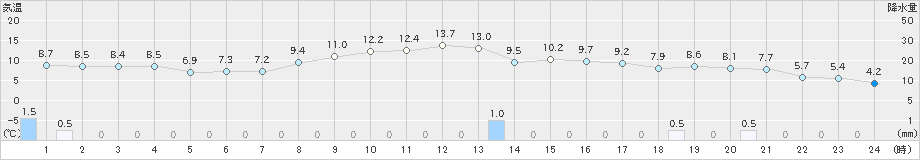 月形(>2022年10月29日)のアメダスグラフ