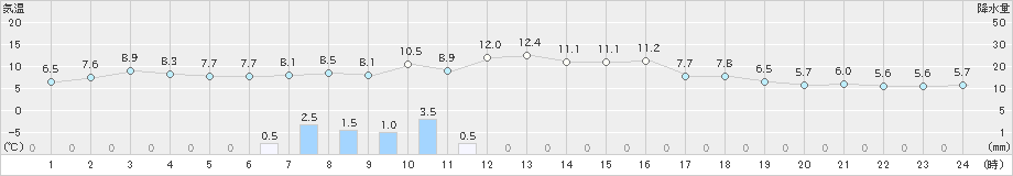 美国(>2022年10月29日)のアメダスグラフ