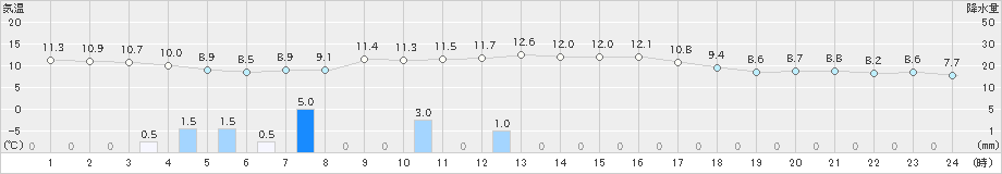 神恵内(>2022年10月29日)のアメダスグラフ