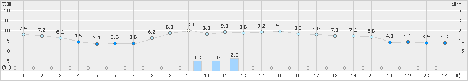 喜茂別(>2022年10月29日)のアメダスグラフ