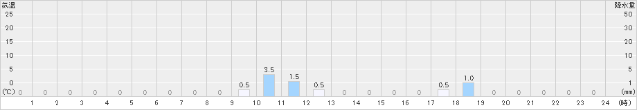 仁頃山(>2022年10月29日)のアメダスグラフ