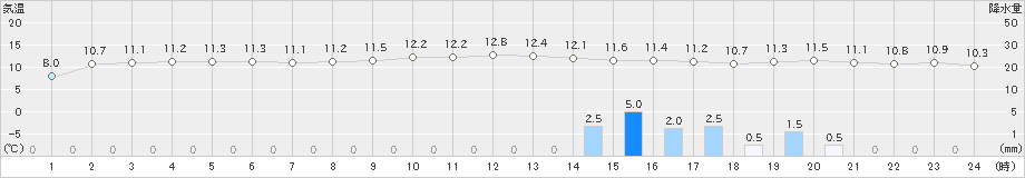 根室(>2022年10月29日)のアメダスグラフ