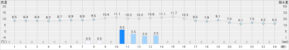 弟子屈(>2022年10月29日)のアメダスグラフ