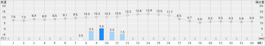 白糠(>2022年10月29日)のアメダスグラフ