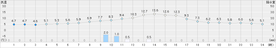 足寄(>2022年10月29日)のアメダスグラフ