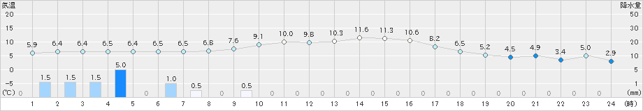 上札内(>2022年10月29日)のアメダスグラフ