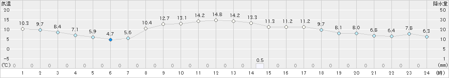 白老(>2022年10月29日)のアメダスグラフ