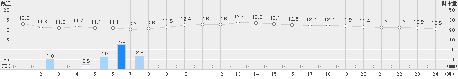 えりも岬(>2022年10月29日)のアメダスグラフ