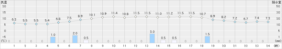 今金(>2022年10月29日)のアメダスグラフ