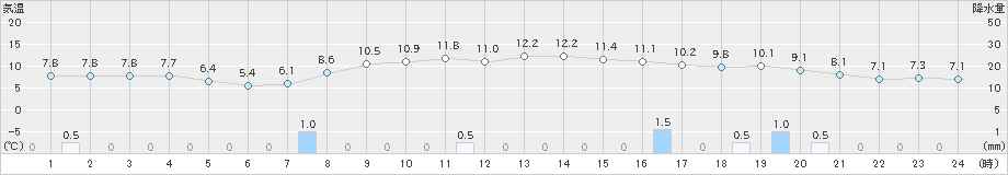 鶉(>2022年10月29日)のアメダスグラフ