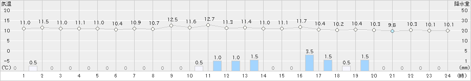 五所川原(>2022年10月29日)のアメダスグラフ