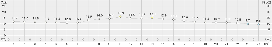 秋田(>2022年10月29日)のアメダスグラフ